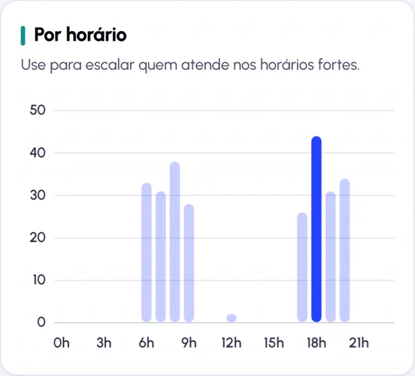 Gráfico de leituras por horário do dia