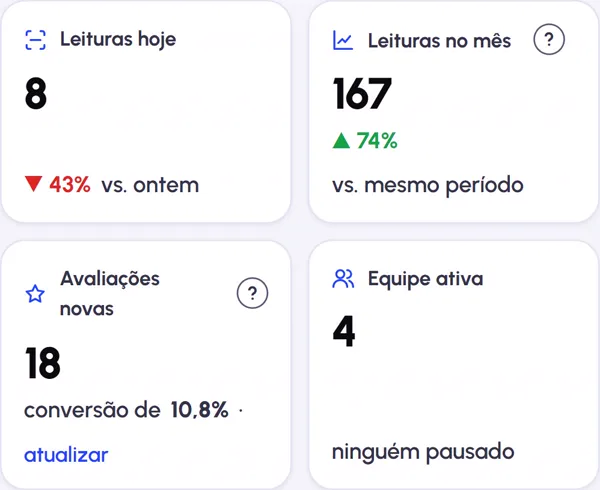 Cartões do painel: leituras de hoje, leituras no mês, avaliações novas e equipe ativa
