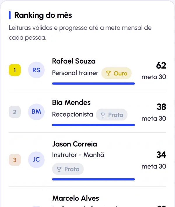 Ranking do mês com funcionários, metas e troféus